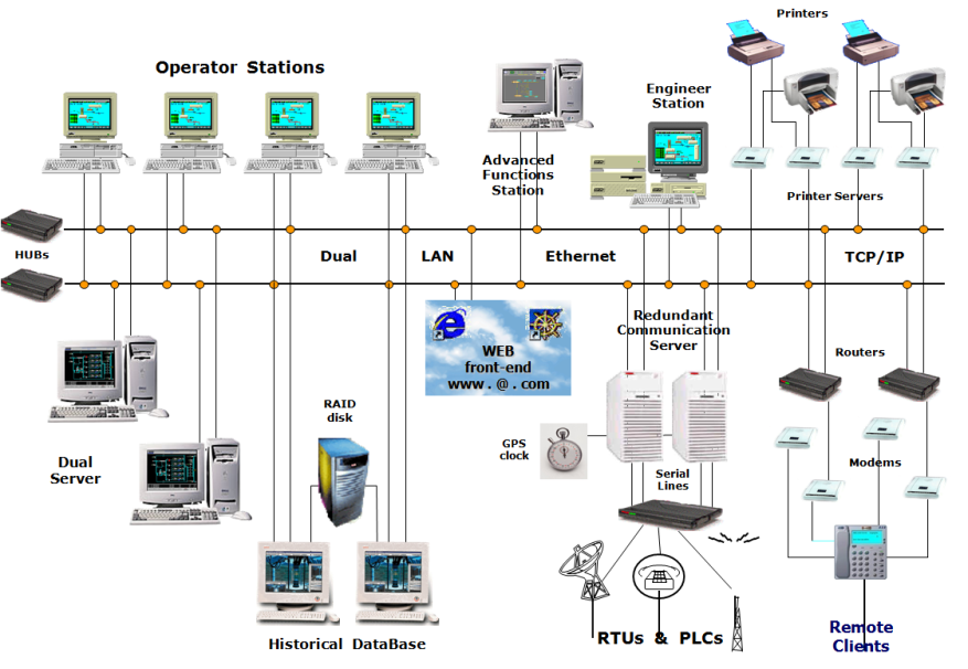 Контрольная работа по теме История развития SCADA систем